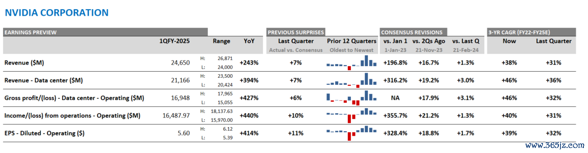 Figure-1-Nvidia-consensus-expectations-for-Q1-2025-past-earnings-surprises-revisions-and-CAGR.png 9e27259e768d45d09ca9591450fab555.png